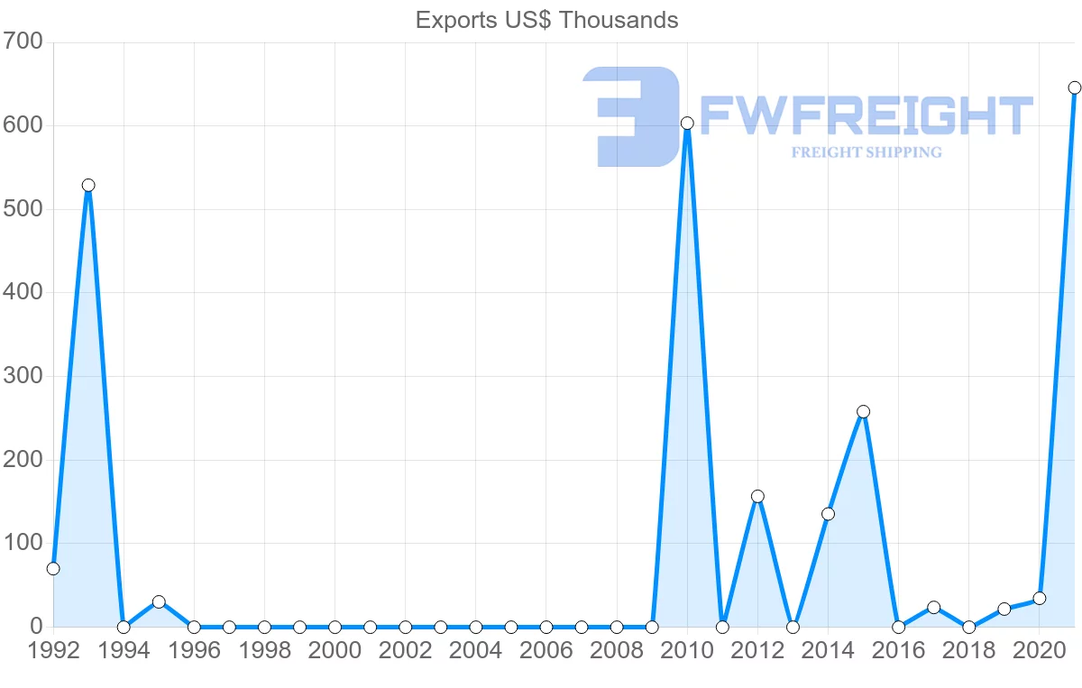 Shipping company from Qatar to Bolivia