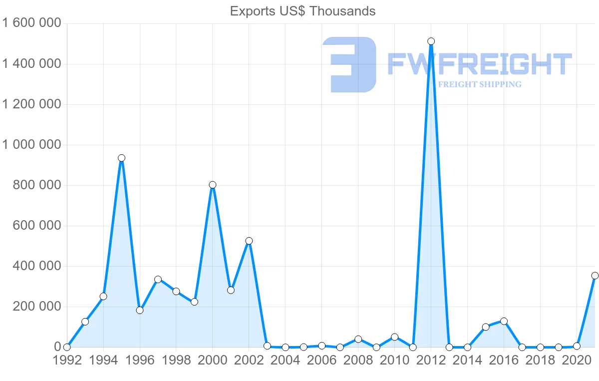 Shipping company from Qatar to Brazil