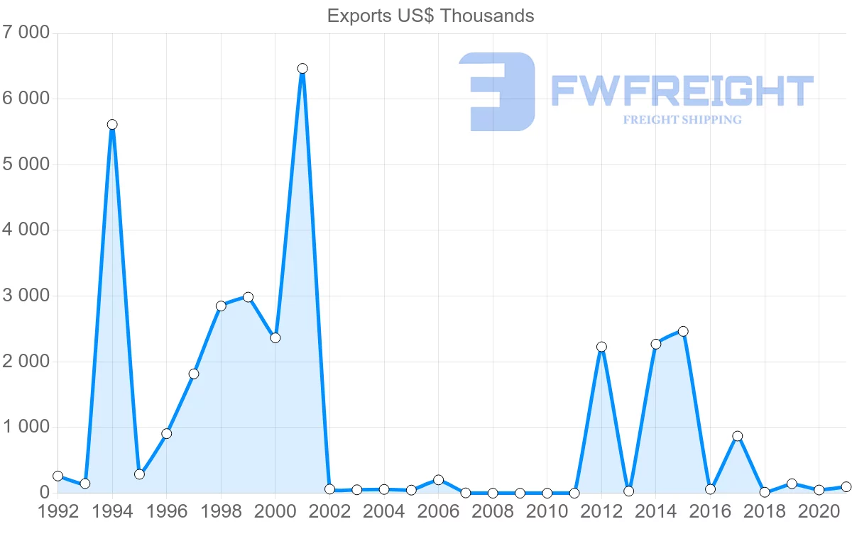 Shipping company from Qatar to Bulgaria