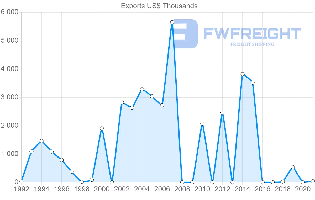 Shipping company from Qatar to Cameroon