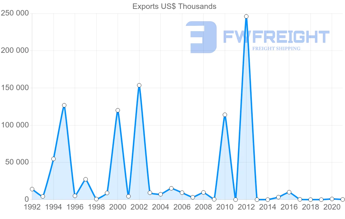 Shipping company from Qatar to Canada