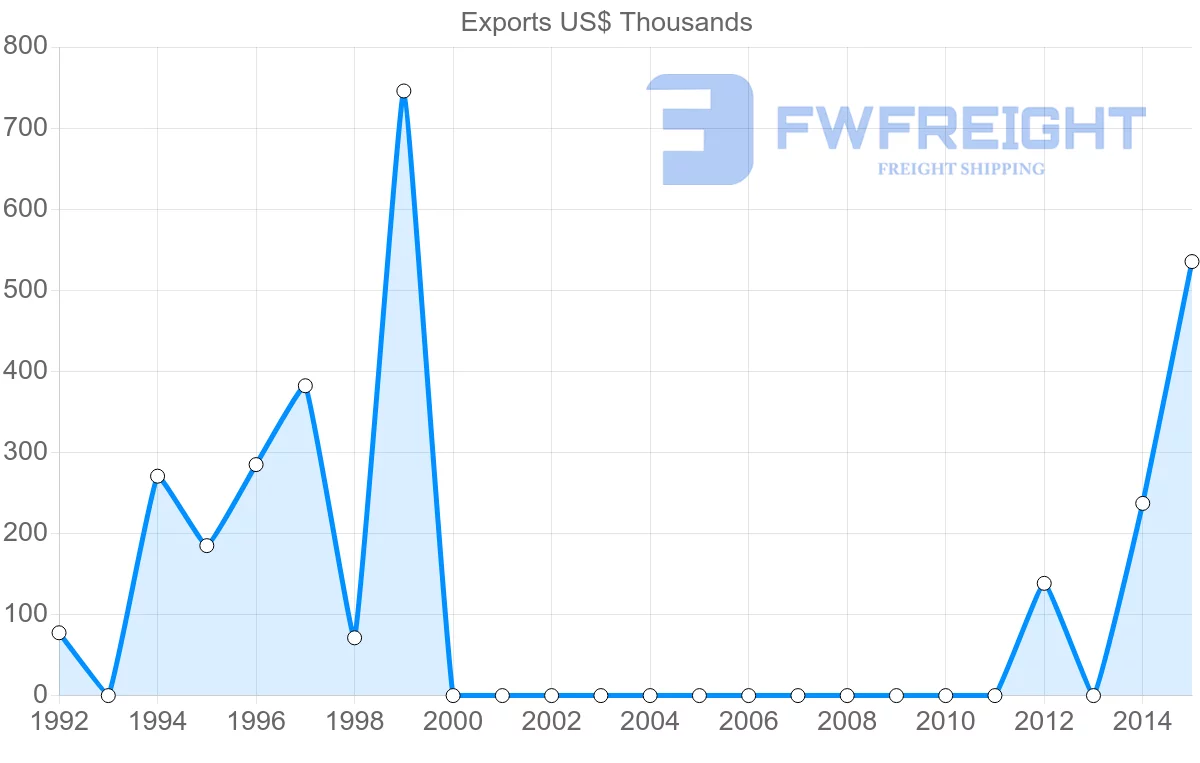 Shipping company from Qatar to Cape Verde