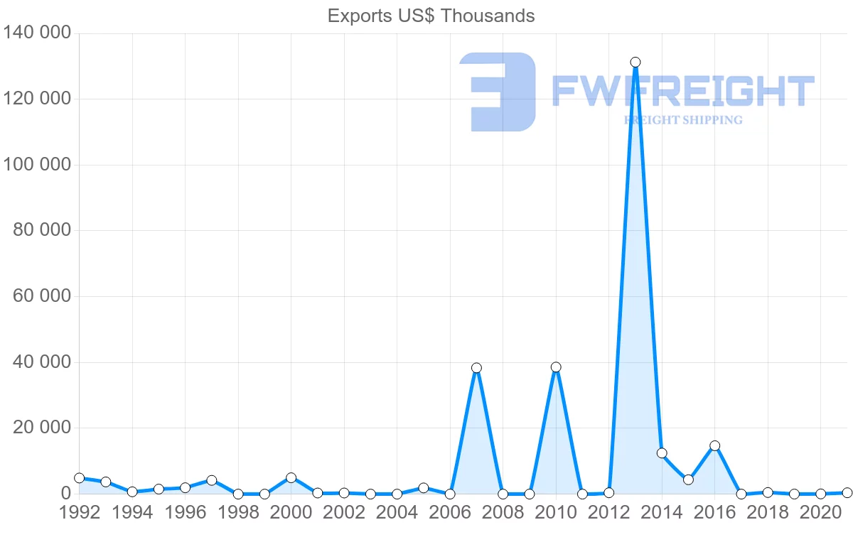 Shipping company from Qatar to Chile
