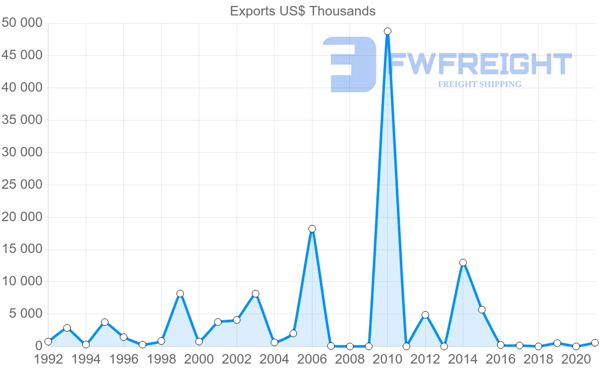 Shipping company from Qatar to Colombia