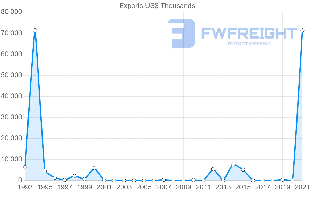 Shipping company from Qatar to Croatia