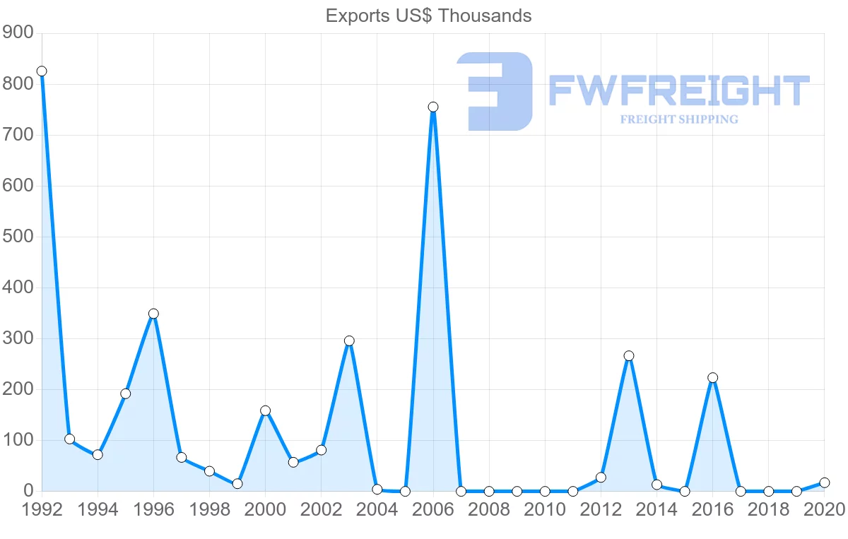Shipping company from Qatar to Cuba