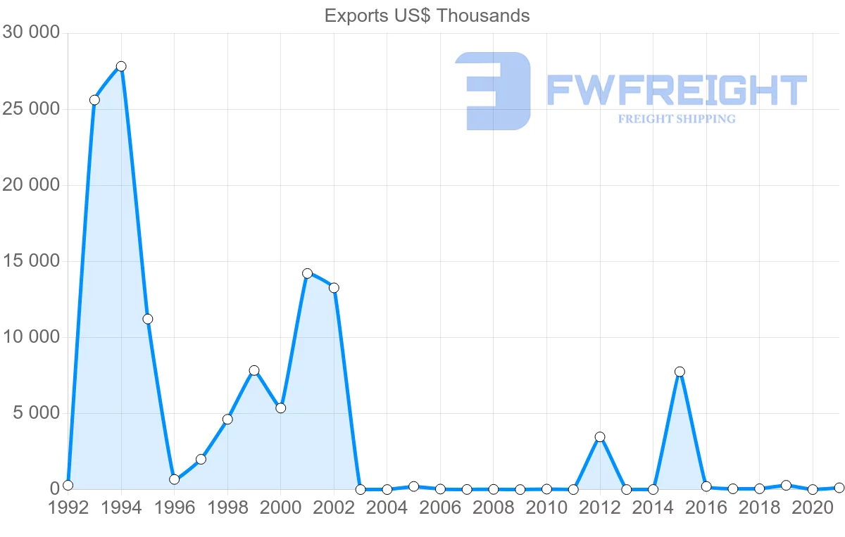 Shipping company from Qatar to Czech Republic