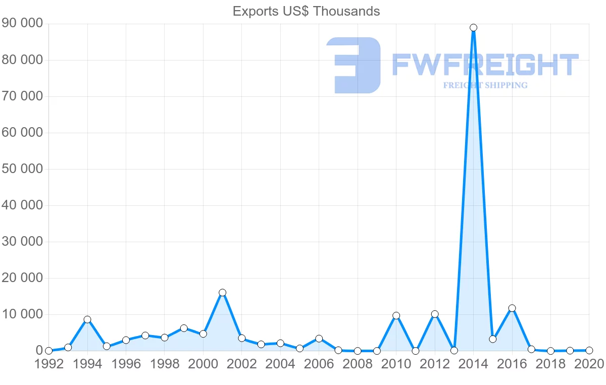 Shipping company from Qatar to Denmark
