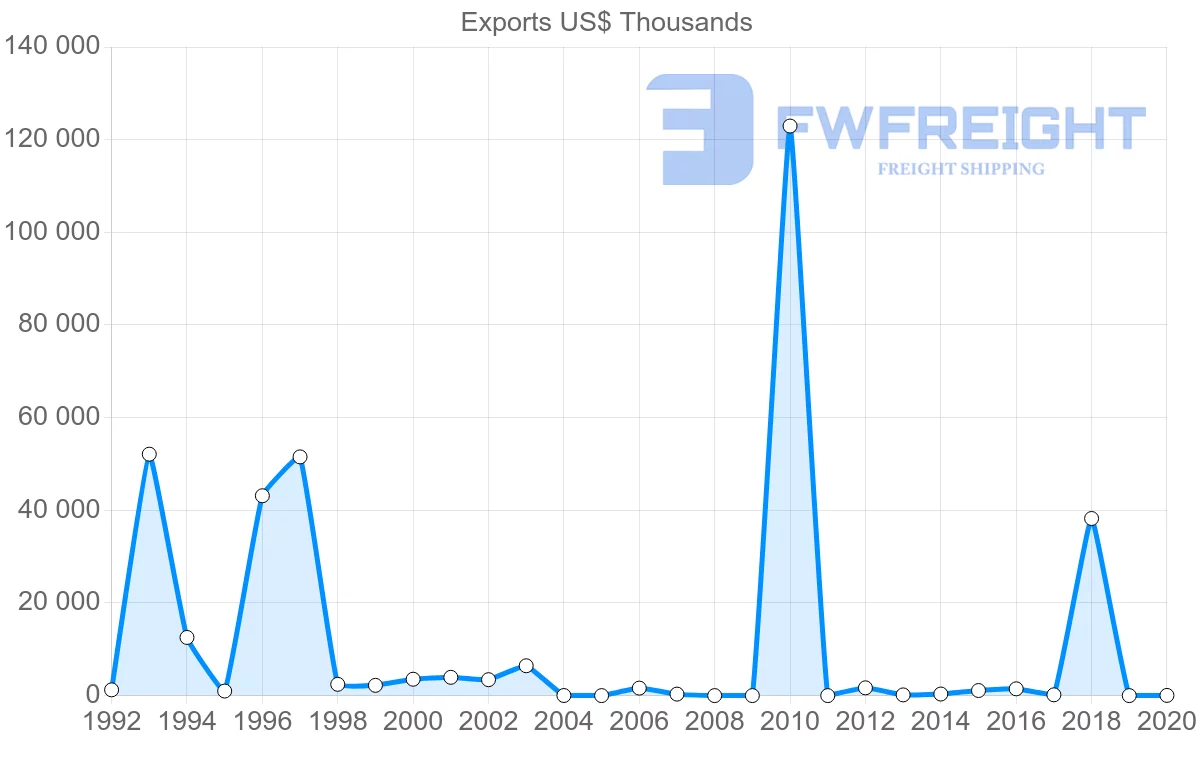 Shipping company from Qatar to Djibouti