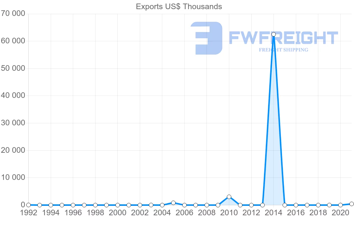 Shipping company from Qatar to Dominican Republic