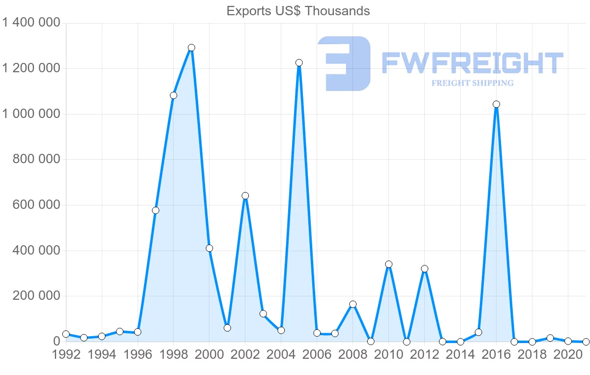 Shipping company from Qatar to Egypt