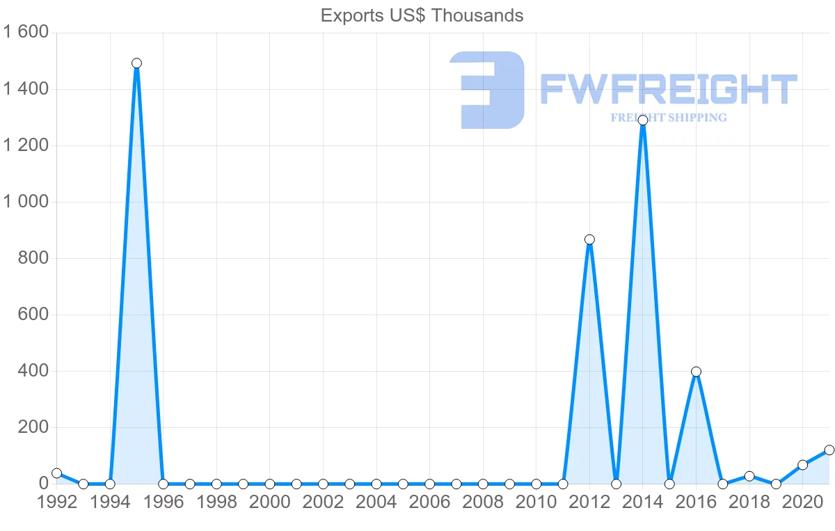 Shipping company from Qatar to El Salvador