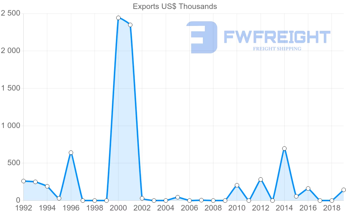 Shipping company from Qatar to Eritrea