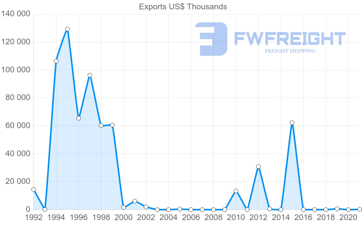 Shipping company from Qatar to Finland