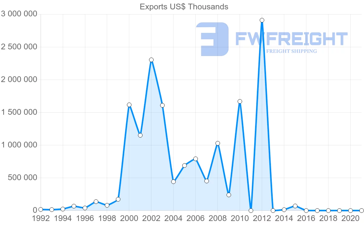 Shipping company from Qatar to France