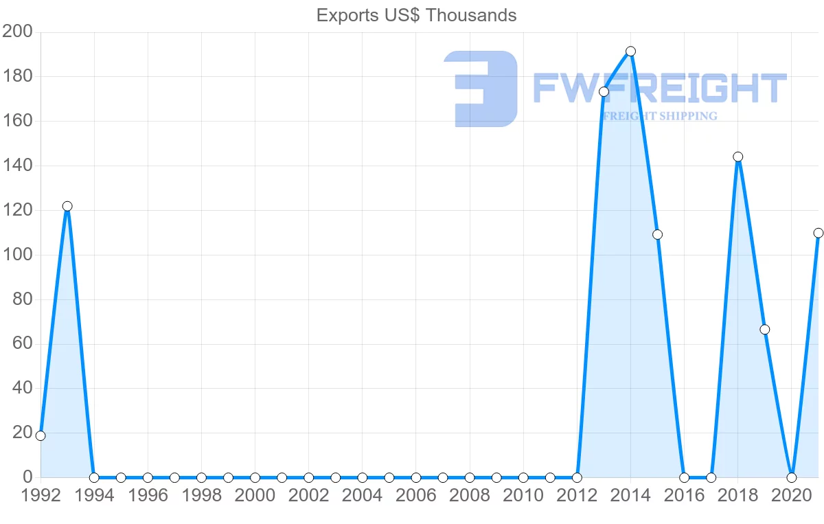 Shipping company from Qatar to Gambia