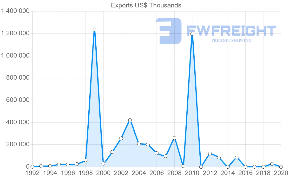 Shipping company from Qatar to Germany