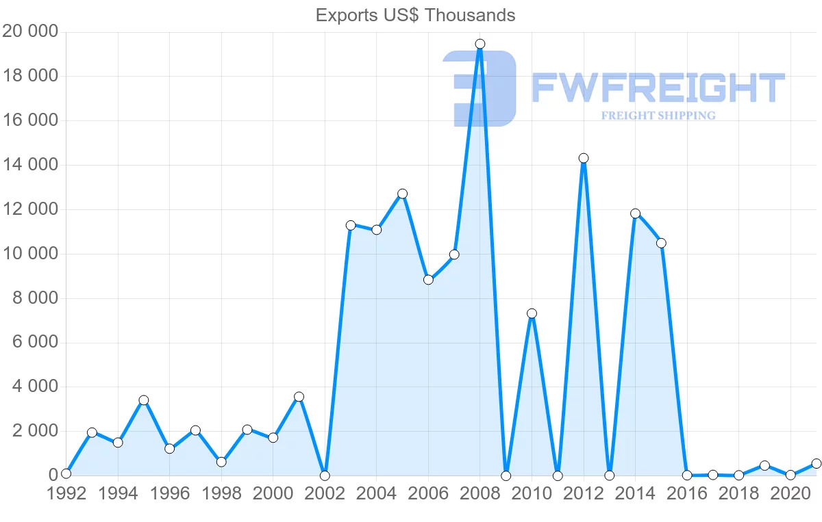 Shipping company from Qatar to Ghana
