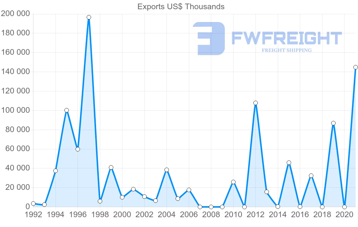 Shipping company from Qatar to Greece