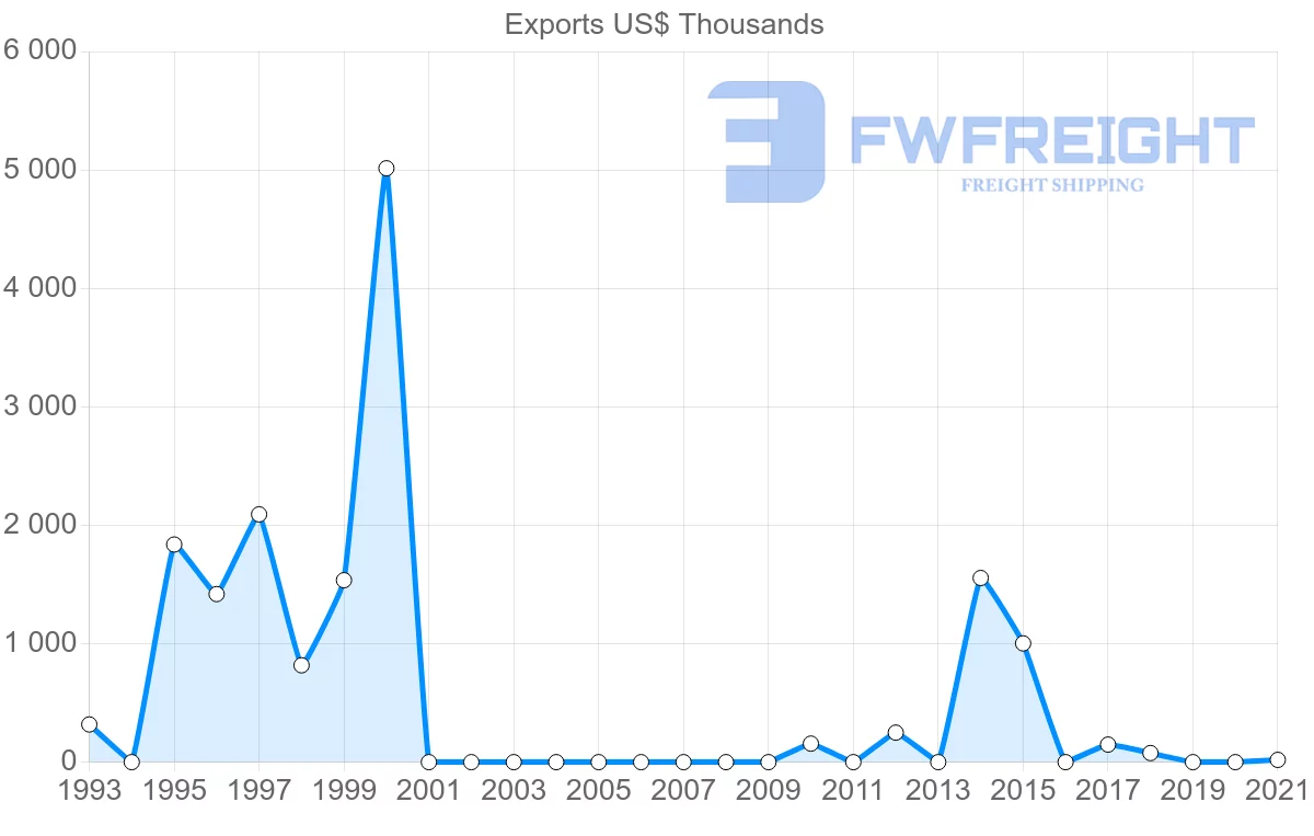 Shipping company from Qatar to Guatemala