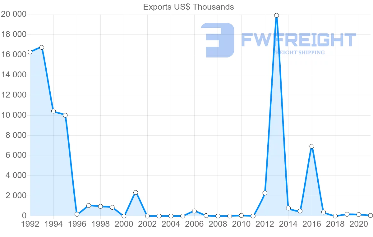 Shipping company from Qatar to Guinea