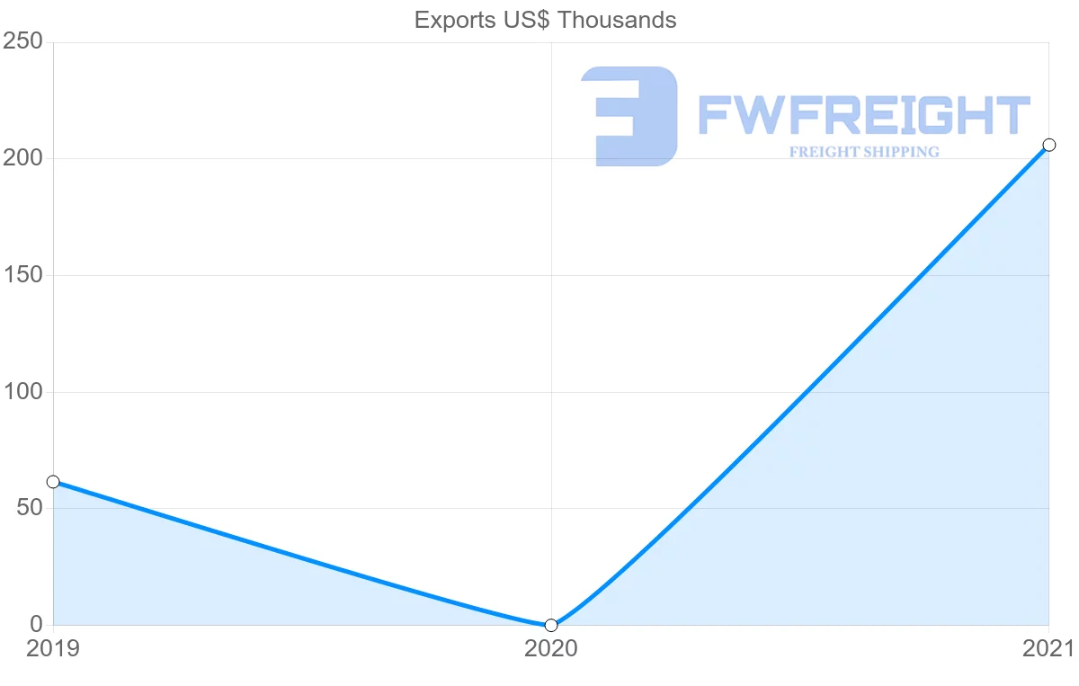 Shipping company from Qatar to Guyana