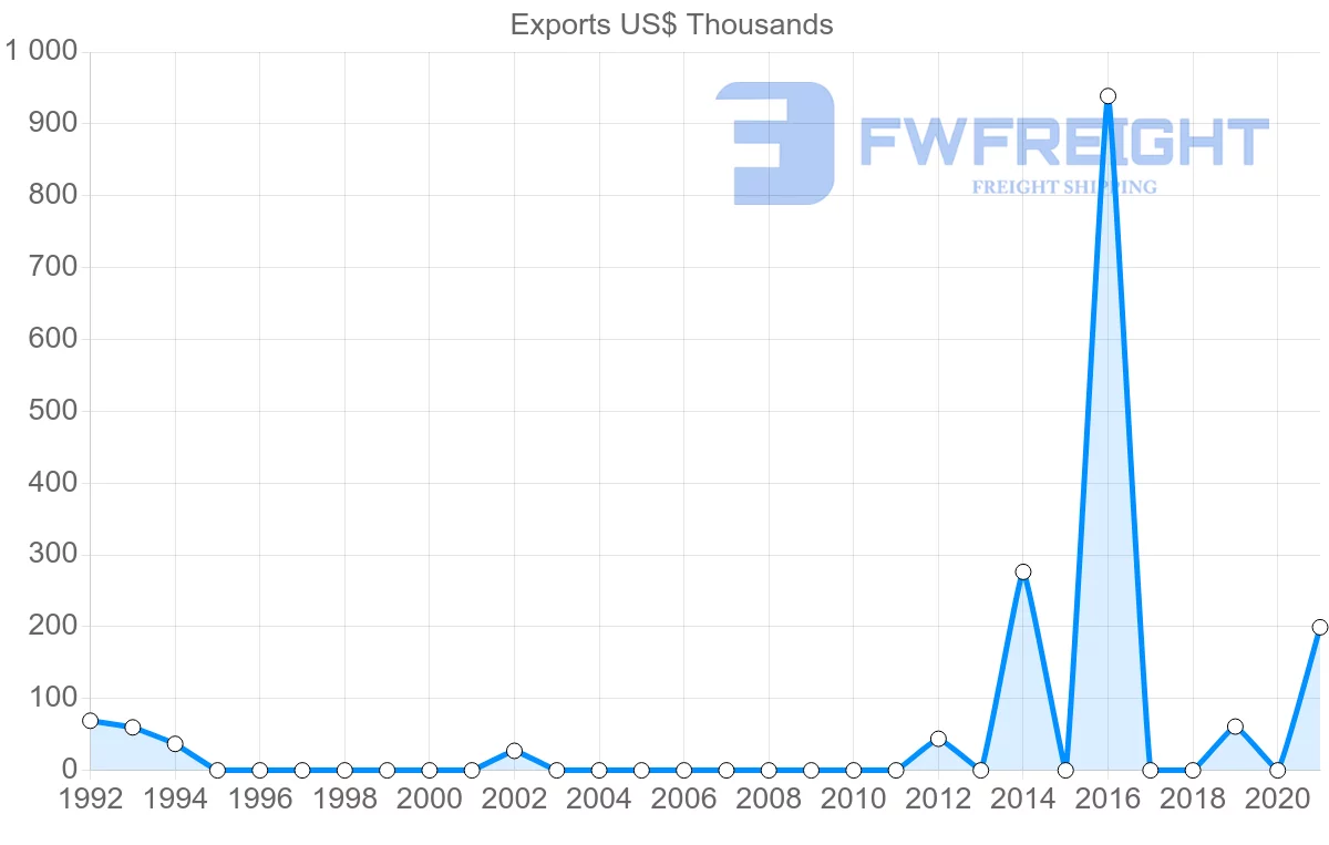 Shipping company from Qatar to Honduras