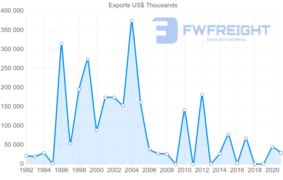 Shipping company from Qatar to Hong Kong
