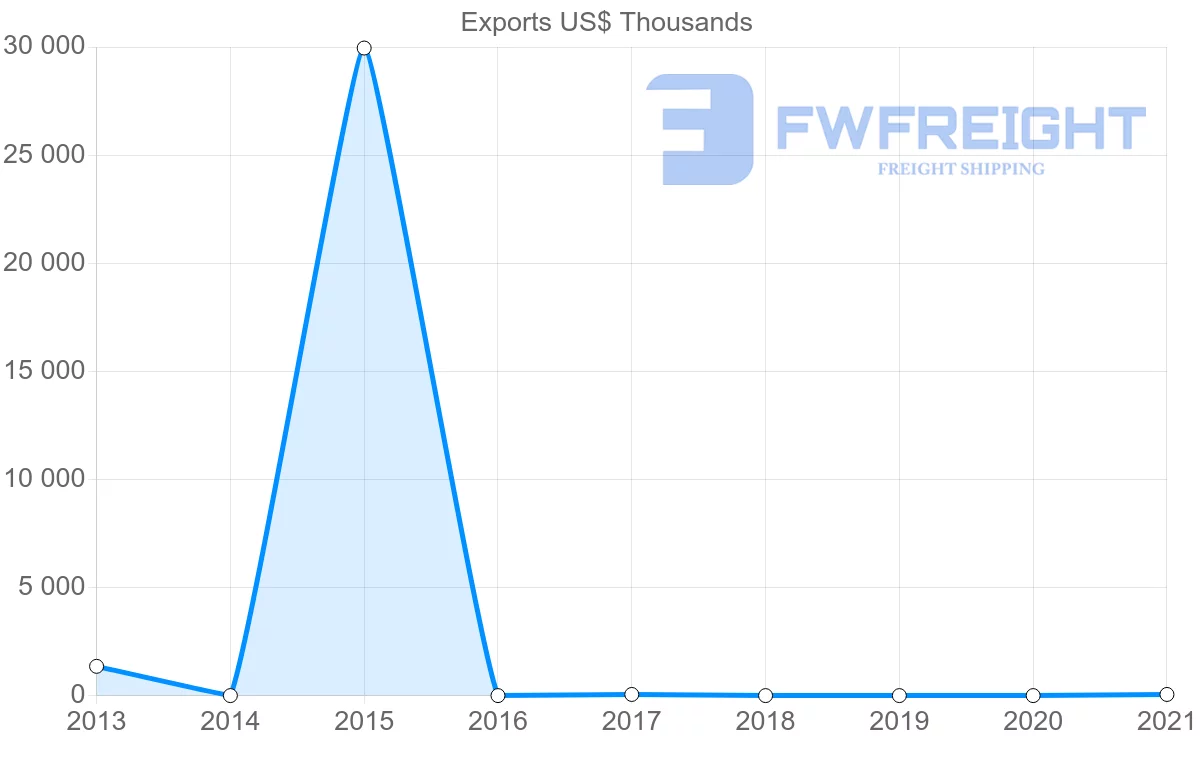 Shipping company from Qatar to Iceland