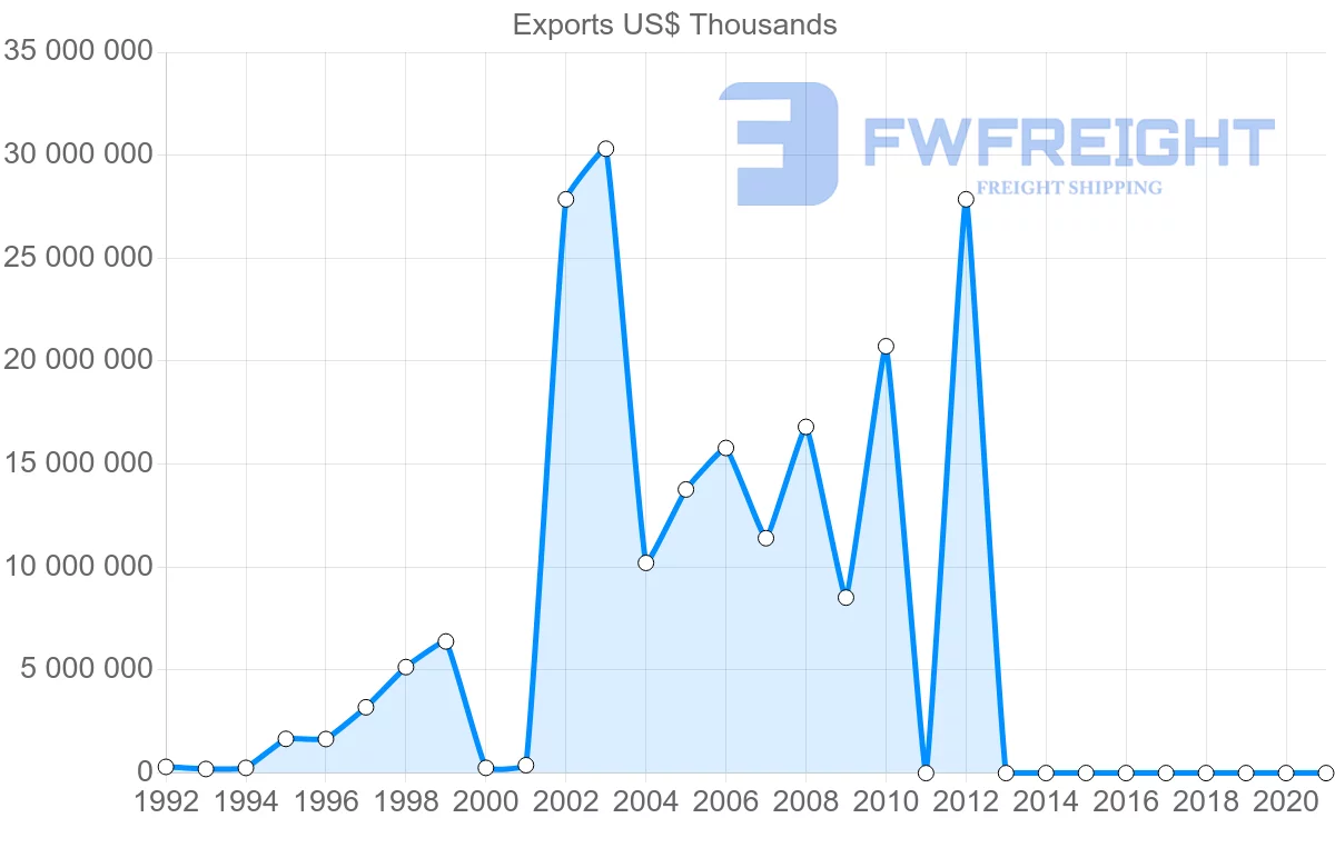 Shipping company from Qatar to India