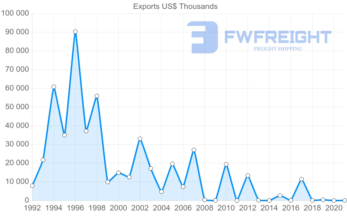 Shipping company from Qatar to Iran