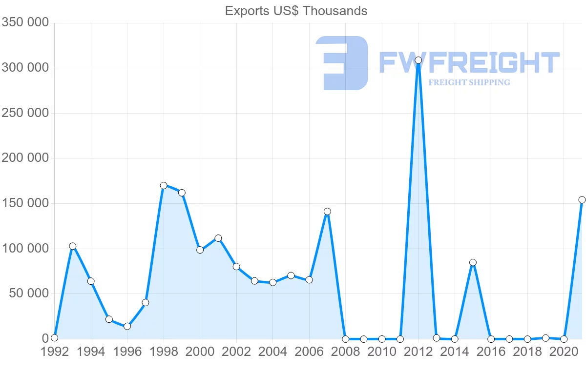 Shipping company from Qatar to Iraq