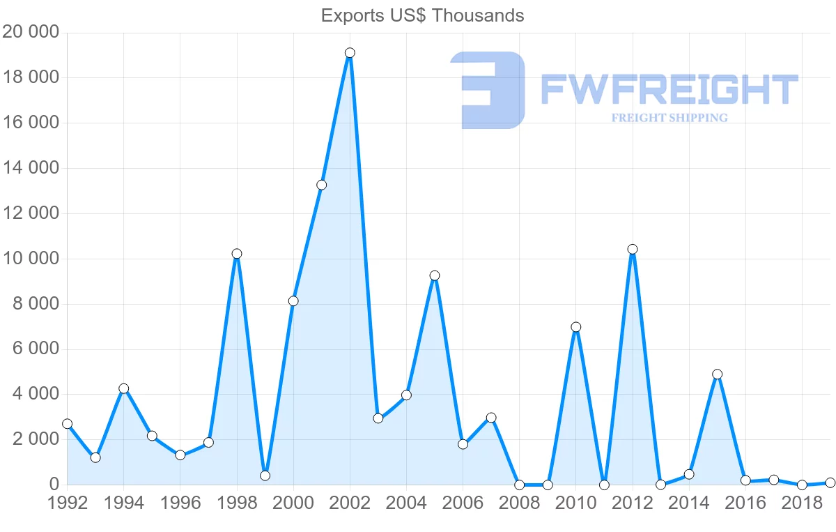 Shipping company from Qatar to Ireland