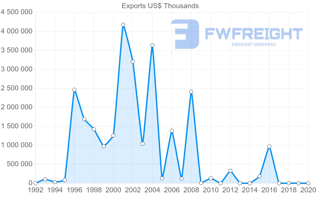 Shipping company from Qatar to Italy