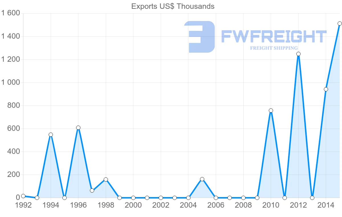 Shipping company from Qatar to Jamaica
