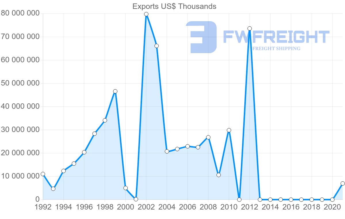 Shipping company from Qatar to Japan