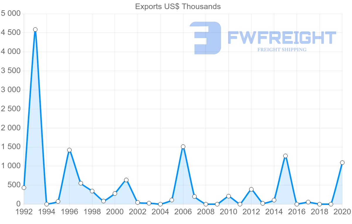 Shipping company from Qatar to Kazakhstan
