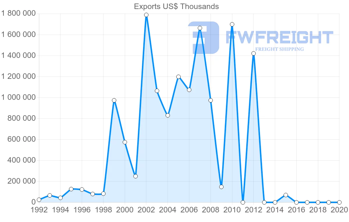 Shipping company from Qatar to Kuwait