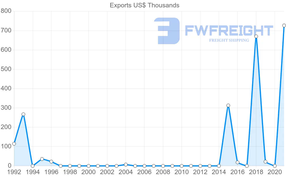 Shipping company from Qatar to Latvia