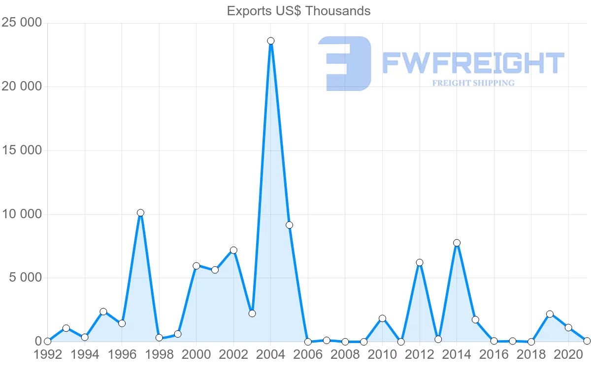 Shipping company from Qatar to Libya