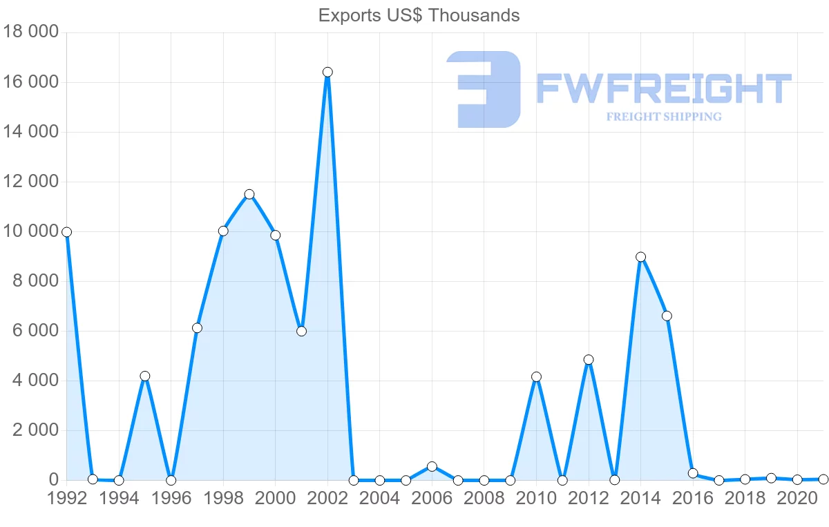Shipping company from Qatar to Lithuania