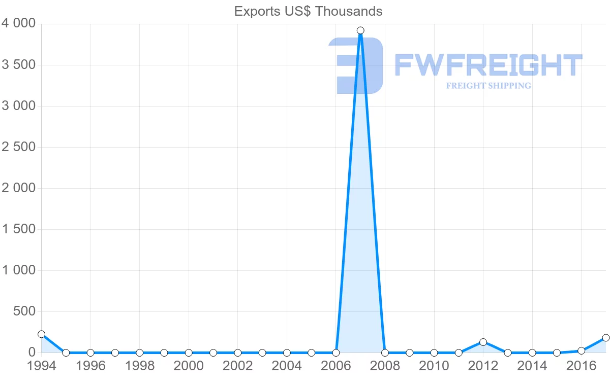 Shipping company from Qatar to Macao