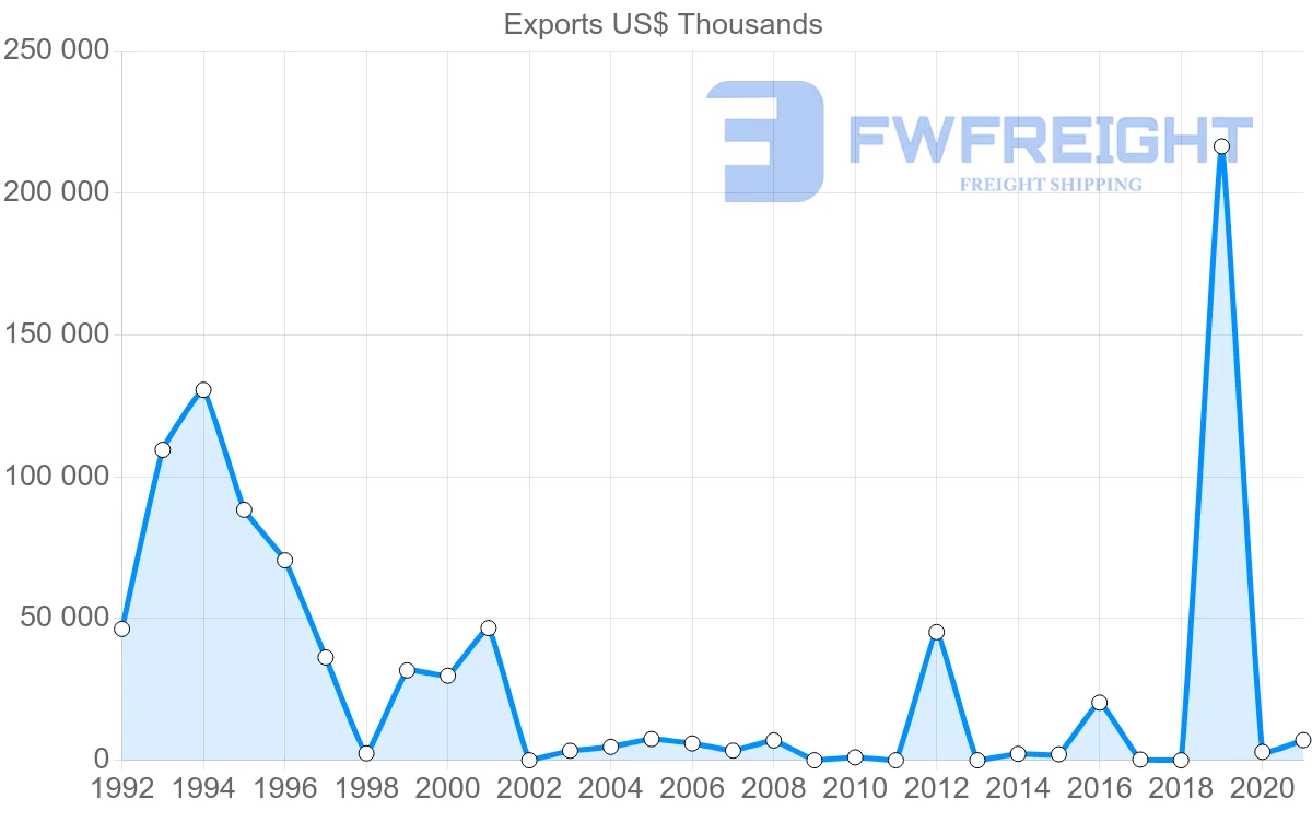 Shipping company from Qatar to Madagascar