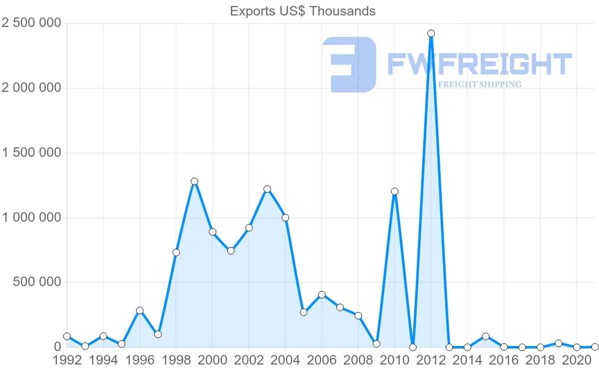 Shipping company from Qatar to Malaysia