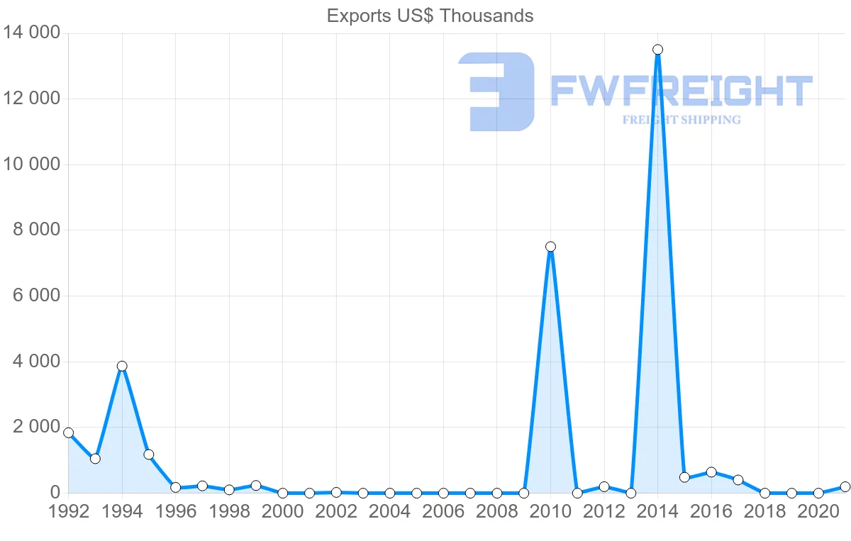 Shipping company from Qatar to Maldives