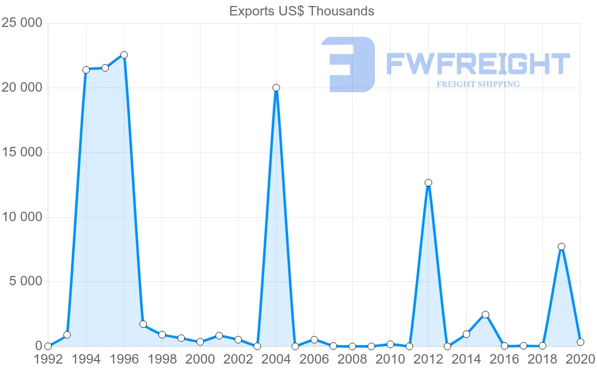Shipping company from Qatar to Malta