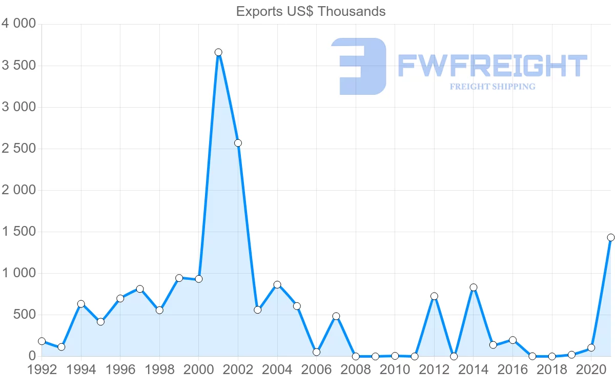 Shipping company from Qatar to Mauritania