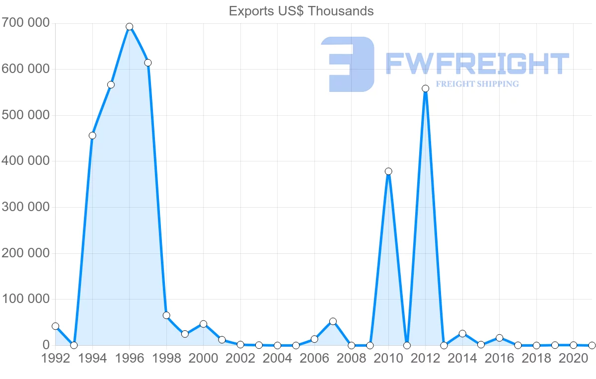 Shipping company from Qatar to Mexico