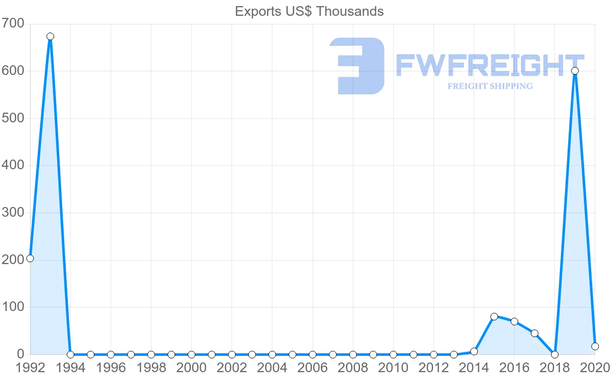 Shipping company from Qatar to Moldova