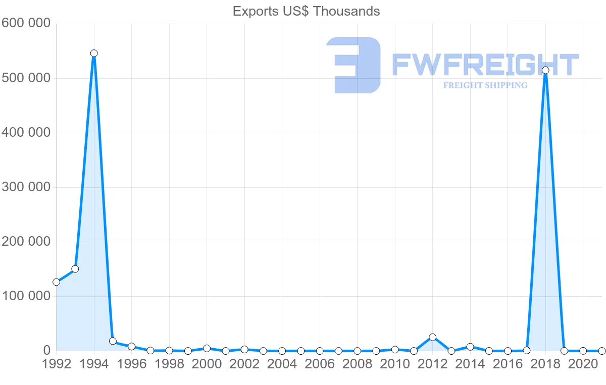 Shipping company from Qatar to Myanmar
